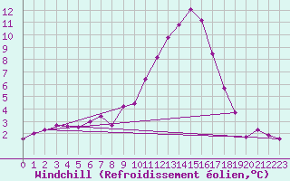 Courbe du refroidissement olien pour Ble / Mulhouse (68)
