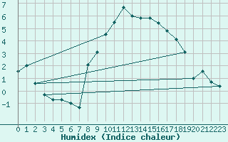 Courbe de l'humidex pour Edinburgh (UK)