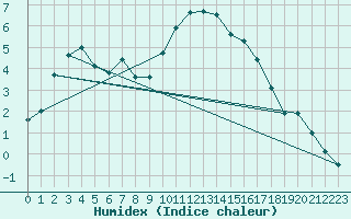 Courbe de l'humidex pour Shobdon