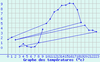Courbe de tempratures pour Langres (52) 