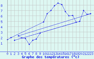 Courbe de tempratures pour Chur-Ems