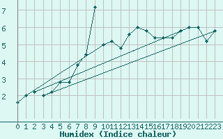 Courbe de l'humidex pour Monte Cimone