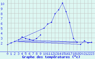 Courbe de tempratures pour Sospel (06)
