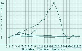 Courbe de l'humidex pour Sospel (06)