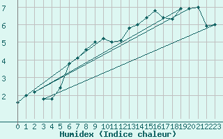 Courbe de l'humidex pour Gvarv