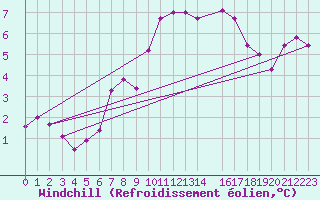 Courbe du refroidissement olien pour Moenichkirchen