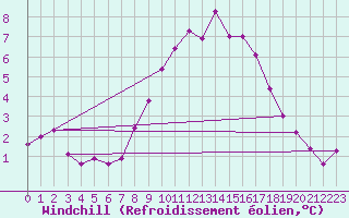Courbe du refroidissement olien pour Muehldorf