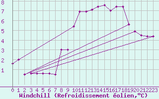 Courbe du refroidissement olien pour Vannes-Sn (56)