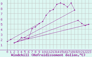 Courbe du refroidissement olien pour Vitigudino