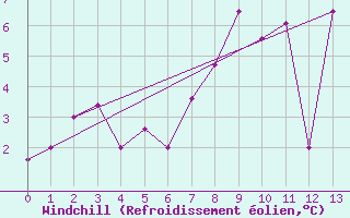 Courbe du refroidissement olien pour Schoeckl