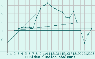 Courbe de l'humidex pour Fokstua Ii