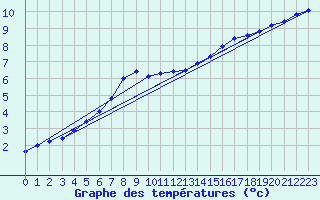 Courbe de tempratures pour Melle (Be)