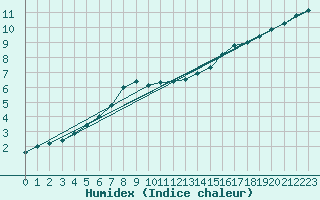 Courbe de l'humidex pour Melle (Be)