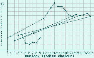 Courbe de l'humidex pour Aubenas - Lanas (07)