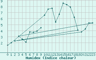 Courbe de l'humidex pour La Rochelle - Aerodrome (17)