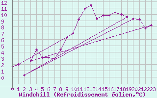 Courbe du refroidissement olien pour Lagunas de Somoza