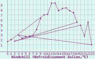 Courbe du refroidissement olien pour Tain Range