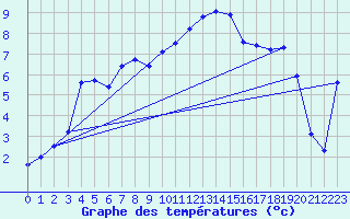 Courbe de tempratures pour Troyes (10)