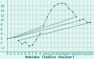 Courbe de l'humidex pour Eisenach