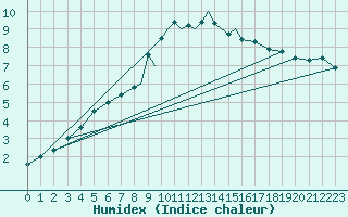 Courbe de l'humidex pour Hawarden