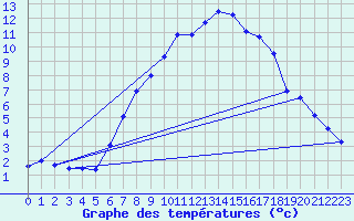 Courbe de tempratures pour Bergen