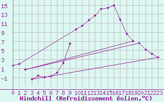 Courbe du refroidissement olien pour Regensburg