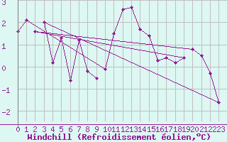 Courbe du refroidissement olien pour Le Puy-Chadrac (43)