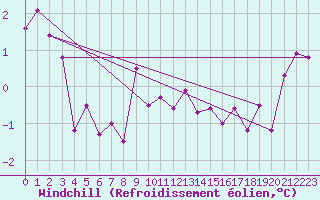 Courbe du refroidissement olien pour Gaddede A