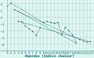 Courbe de l'humidex pour Mottec