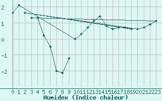 Courbe de l'humidex pour Kyritz