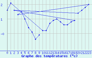 Courbe de tempratures pour Glen Ogle