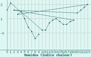 Courbe de l'humidex pour Glen Ogle