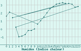 Courbe de l'humidex pour Hoherodskopf-Vogelsberg