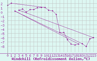 Courbe du refroidissement olien pour Kasprowy Wierch