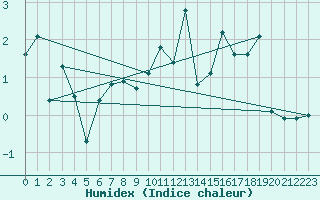 Courbe de l'humidex pour Col Agnel - Nivose (05)