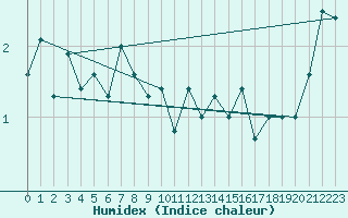 Courbe de l'humidex pour Bealach Na Ba No2