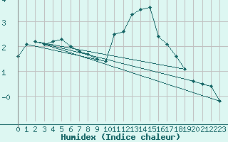 Courbe de l'humidex pour Ballyhaise, Cavan