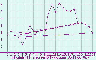Courbe du refroidissement olien pour Roches Point
