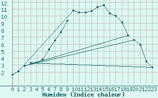 Courbe de l'humidex pour Drewitz bei Burg