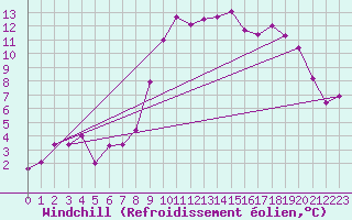 Courbe du refroidissement olien pour Cherbourg (50)