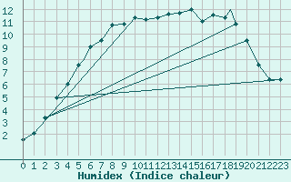 Courbe de l'humidex pour Batsfjord