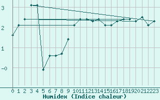 Courbe de l'humidex pour Tammisaari Jussaro