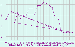 Courbe du refroidissement olien pour Aadorf / Tnikon