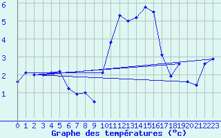 Courbe de tempratures pour Orly (91)