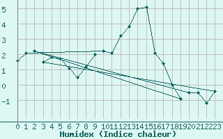 Courbe de l'humidex pour Jungfraujoch (Sw)