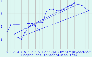 Courbe de tempratures pour Kuusiku