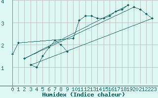 Courbe de l'humidex pour Kuusiku