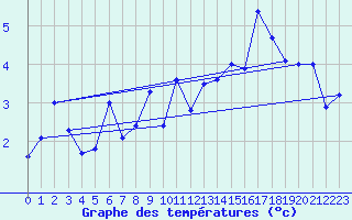 Courbe de tempratures pour Bouveret