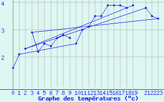 Courbe de tempratures pour Flhli