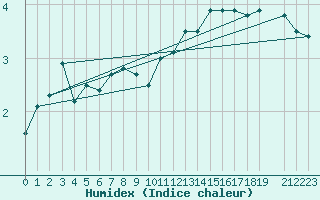 Courbe de l'humidex pour Flhli